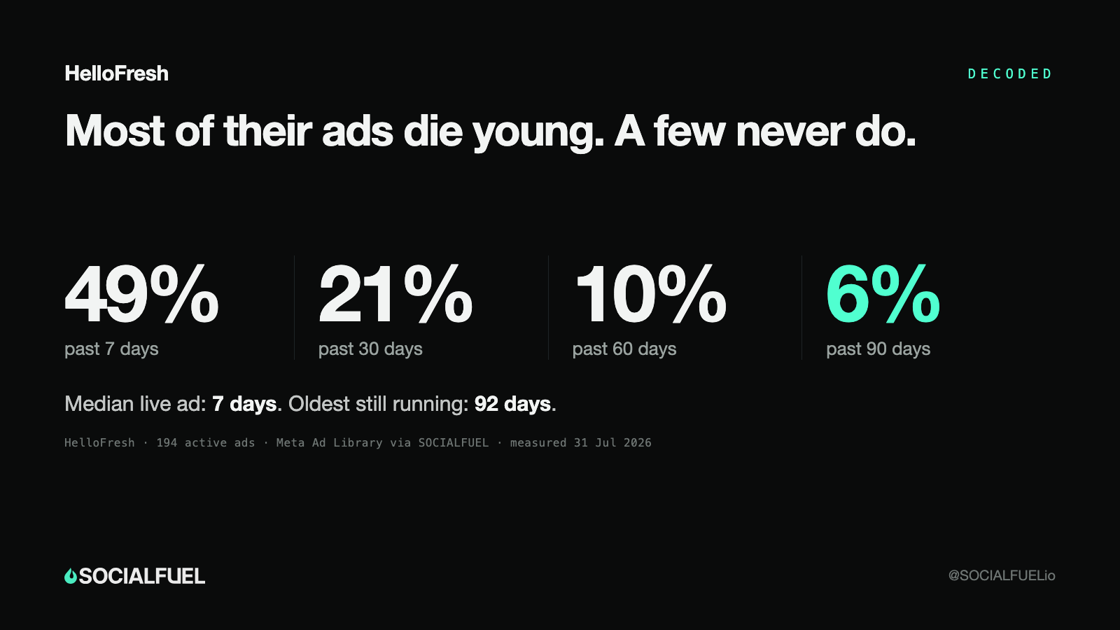Most of HelloFresh's ads die young. A few never do.