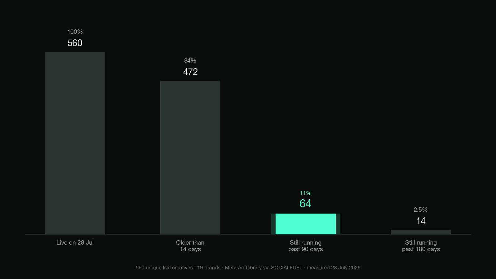 How Long Do Facebook Ads Actually Run? 560 Ads, Measured