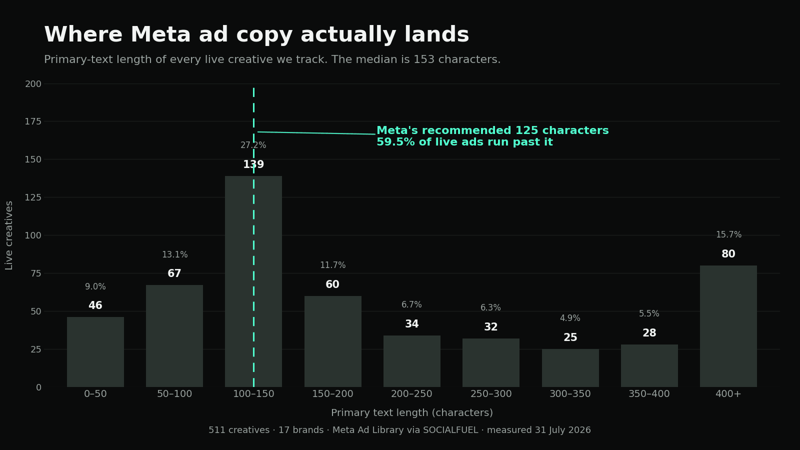 How Long Should Facebook Ad Copy Be? 511 Live Ads, Measured
