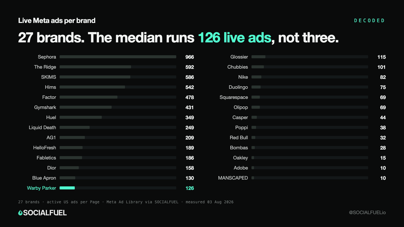 How Many Facebook Ads Should You Run at Once? 27 Brands, Counted