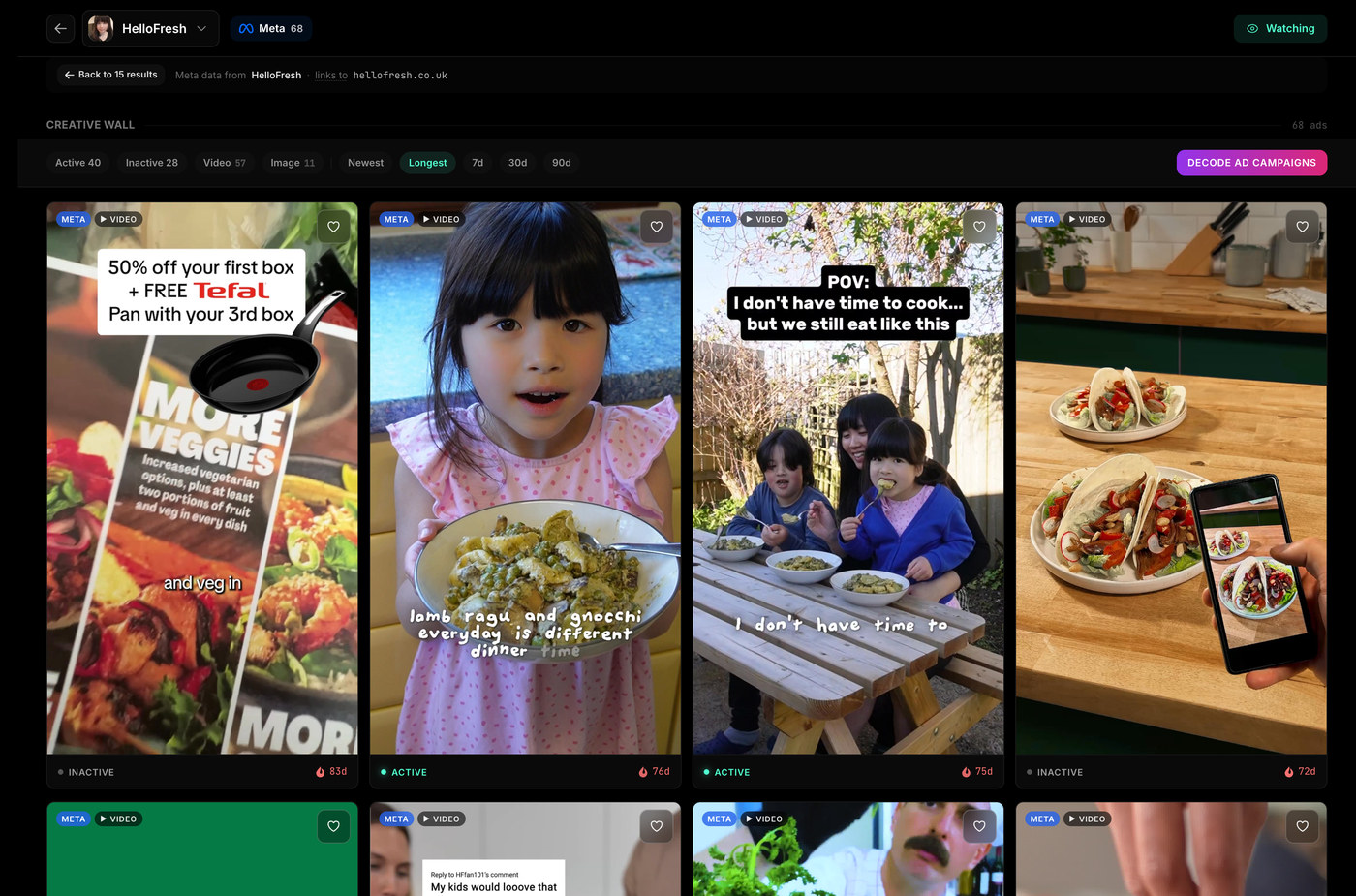 SOCIALFUEL creative wall for HelloFresh on Meta showing 68 ads — 40 active and 28 inactive — sorted longest-running first, with each card stamped with the number of days it has been live