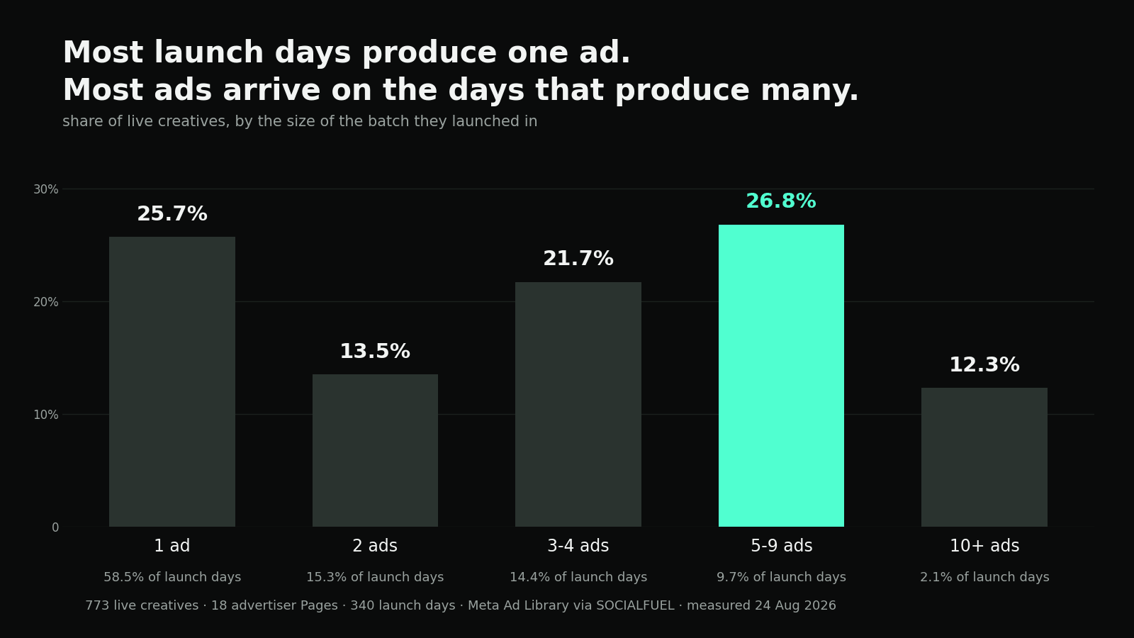 Bar chart showing the share of live Facebook ad creatives by the size of the batch they launched in: 25.7% launched alone, 13.5% in pairs, 21.7% in cohorts of three to four, 26.8% in cohorts of five to nine, and 12.3% in cohorts of ten or more.