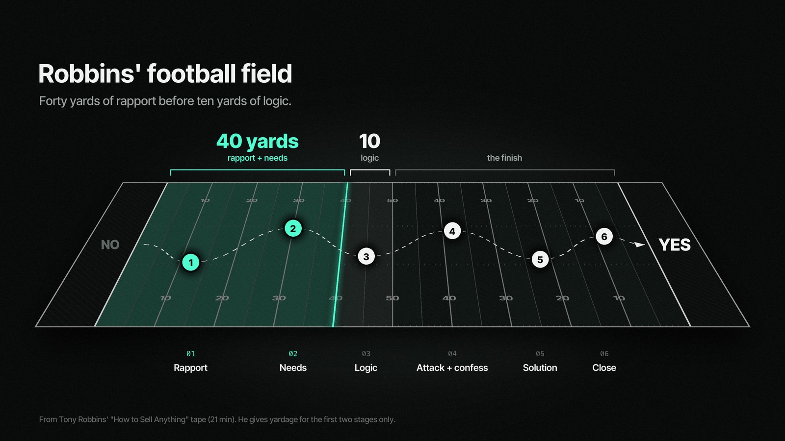 Tony Robbins' persuasion football field drawn as a play from NO to YES through six numbered stages: rapport and needs fill the first 40 yards, logic the next 10, then attack and confess, solution and the close.